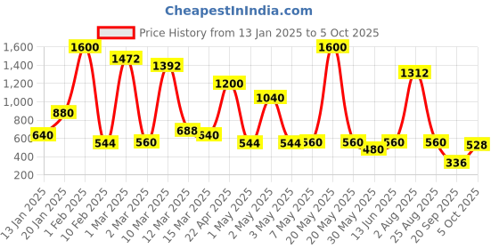 myntra.com Moms Love Infant Boys Pure Cotton Velvet Finish Ribbed Hooded Sleepsuit moms love Price History Graph from 13 Jan 2025 to 5 Oct 2025