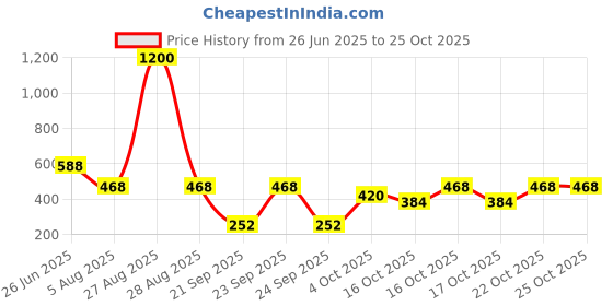 myntra.com Moms Love Infant Boys Striped Pure Cotton Clothing Set moms love Price History Graph from 26 Jun 2025 to 22 Oct 2025
