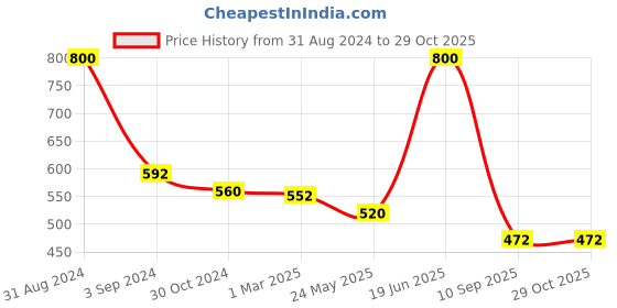 myntra.com Moms Love Infant Girls Embroidered Pure Cotton Romper moms love Price History Graph from 31 Aug 2024 to 29 Oct 2025