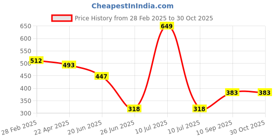 myntra.com Moms Love Infant Girls Peter Pan Collar Cotton Rompers moms love Price History Graph from 28 Feb 2025 to 30 Oct 2025