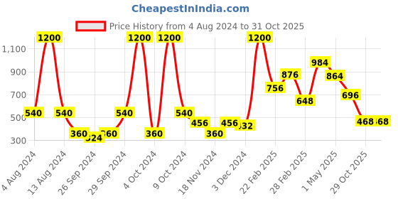 myntra.com Moms Love Infant Girls Polka Dot Print Pure Cotton A-Line Dress with Shorts moms love Price History Graph from 4 Aug 2024 to 30 Oct 2025