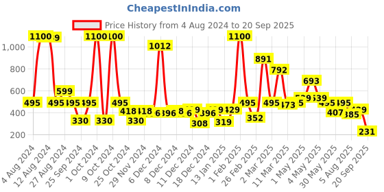 myntra.com Moms Love Infant Girls Printed Cotton Rompers with Applique Detail moms love Price History Graph from 4 Aug 2024 to 20 Sep 2025