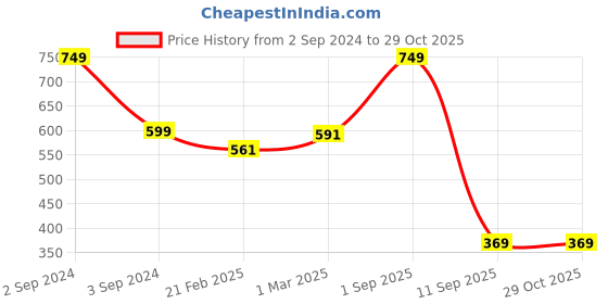 myntra.com Moms Love Infant Girls Printed Rompers With T-Shirt moms love Price History Graph from 2 Sep 2024 to 29 Oct 2025
