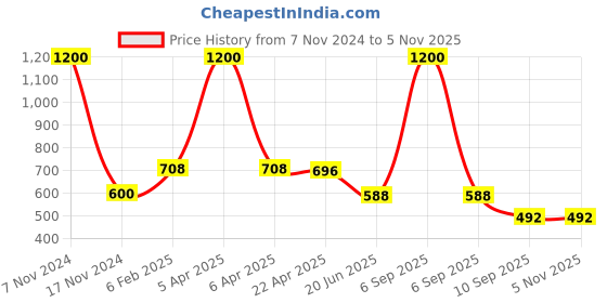myntra.com Moms Love Infant Girls Printed Top with Pyjamas moms love Price History Graph from 7 Nov 2024 to 5 Nov 2025