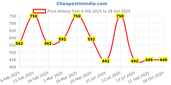 myntra.com Moms Love Infant Girls Pure Cotton Sleepsuit moms love Price History Graph from 6 Feb 2025 to 28 Oct 2025