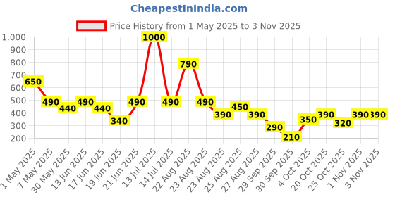 myntra.com Moms Love Infant Girls Striped Pure Cotton Dress with Bow Detail moms love Price History Graph from 1 May 2025 to 1 Nov 2025