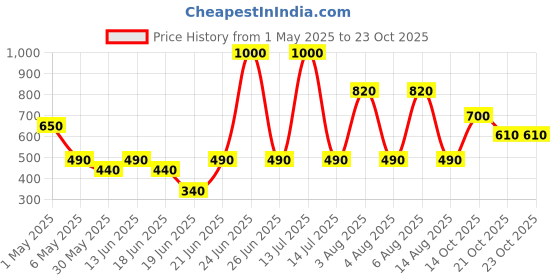 myntra.com Moms Love Infant Girls Striped Seersucker Pure Cotton Dress with Bow Detail moms love Price History Graph from 1 May 2025 to 22 Oct 2025