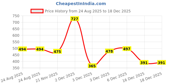 myntra.com Moms Love Infant Peppa Pig Print Off-Shoulder Fit & Flare Dress moms love Price History Graph from 24 Aug 2025 to 18 Dec 2025