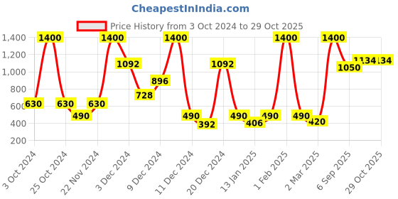 myntra.com Moms Love Infants Girls Cotton Embroidered Rompers with Lace Detail moms love Price History Graph from 3 Oct 2024 to 29 Oct 2025