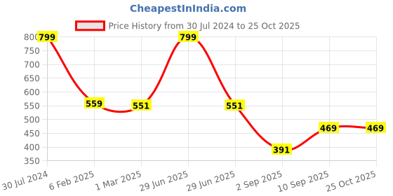 myntra.com Moms Love Unisex Kids Bugs Bunny Printed T-shirt with Pyjamas moms love Price History Graph from 30 Jul 2024 to 25 Oct 2025