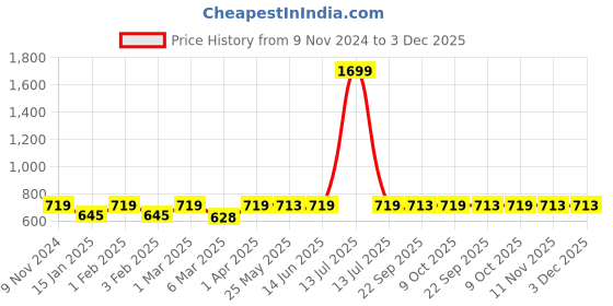 myntra.com Moms Maternity Floral Print Flutter Sleeve Crepe Maternity Fit & Flare Midi Dress moms maternity Price History Graph from 9 Nov 2024 to 3 Dec 2025