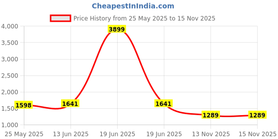 myntra.com Moms Maternity Floral Print Flutter Sleeve Georgette Maternity Fit & Flare Maxi Dress moms maternity Price History Graph from 25 May 2025 to 15 Nov 2025