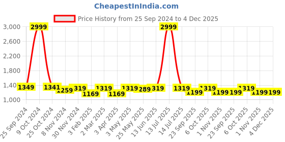 myntra.com Moms Maternity Floral Print Flutter Sleeve Georgette Maternity Maxi Dress moms maternity Price History Graph from 25 Sep 2024 to 4 Dec 2025