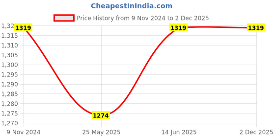 myntra.com Moms Maternity Floral Print Maternity Fit & Flare Midi Dress moms maternity Price History Graph from 9 Nov 2024 to 2 Dec 2025