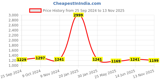 myntra.com Moms Maternity Floral Print Ruffled Maternity Fit & Flare Midi Dress moms maternity Price History Graph from 25 Sep 2024 to 13 Nov 2025