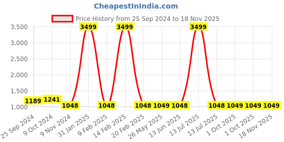 myntra.com Moms Maternity Floral Printed Cotton Crop Top & Short With Shrug Co-Ords moms maternity Price History Graph from 25 Sep 2024 to 18 Nov 2025