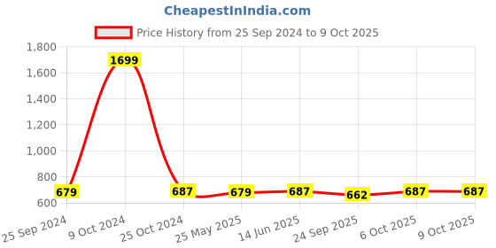 myntra.com Moms Maternity Ikkat Printed Longline Button Shrug moms maternity Price History Graph from 25 Sep 2024 to 9 Oct 2025