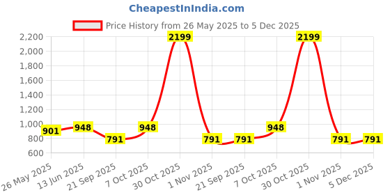 myntra.com moms maternity Monte Carlo Printed Shirt With Shorts Co-Ords moms maternity Price History Graph from 26 May 2025 to 5 Dec 2025