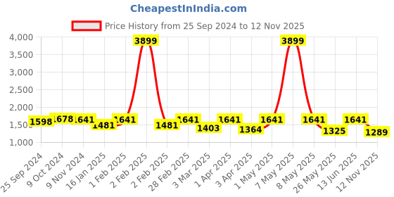 myntra.com Moms Maternity Polka Dot Flared Sleeve Maternity Midi Dress moms maternity Price History Graph from 25 Sep 2024 to 12 Nov 2025