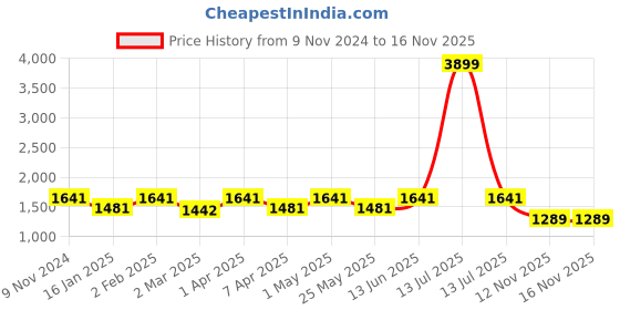 myntra.com Moms Maternity Polka Dot Print Flared Sleeve Georgette Maternity Maxi Dress moms maternity Price History Graph from 9 Nov 2024 to 16 Nov 2025