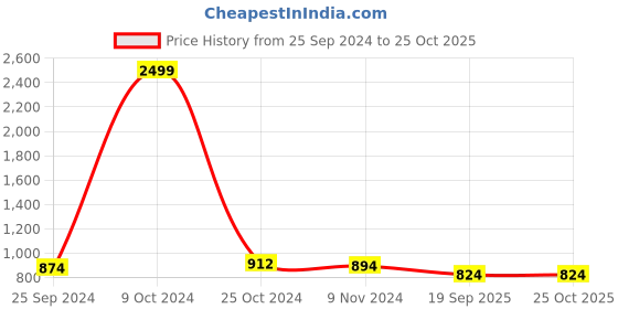 myntra.com Moms Maternity Print Crepe Maternity Maxi Dress moms maternity Price History Graph from 25 Sep 2024 to 25 Oct 2025