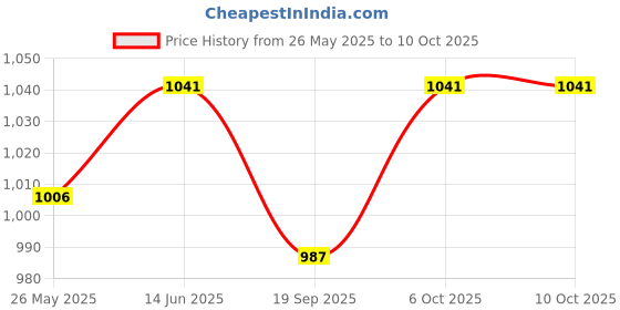 myntra.com Moms Maternity Printed Culotte Jumpsuit moms maternity Price History Graph from 26 May 2025 to 10 Oct 2025