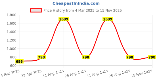 myntra.com Moms Maternity Printed Fit & Flare Midi Dress moms maternity Price History Graph from 4 Mar 2025 to 15 Nov 2025