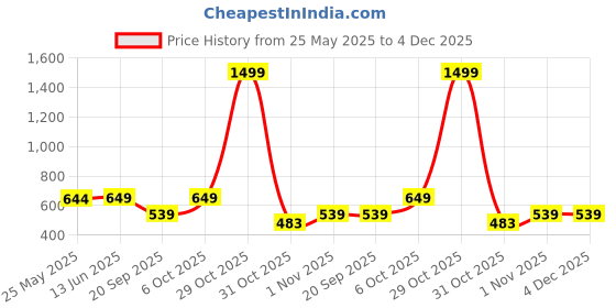 myntra.com Moms Maternity Printed Jumpsuit moms maternity Price History Graph from 25 May 2025 to 4 Dec 2025