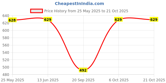 myntra.com Moms Maternity Striped Bishop Sleeves Regular Top moms maternity Price History Graph from 25 May 2025 to 20 Oct 2025
