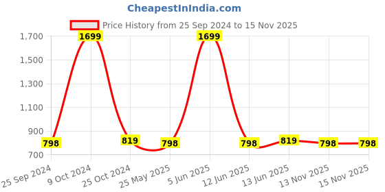 myntra.com Moms Maternity Striped Three-Quarter Sleeves Cotton Printed Maternity Kurta moms maternity Price History Graph from 25 Sep 2024 to 15 Nov 2025