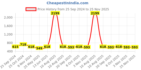 myntra.com Moms Maternity Women Plus Size Ethnic Motifs Printed Trouser moms maternity Price History Graph from 25 Sep 2024 to 24 Nov 2025