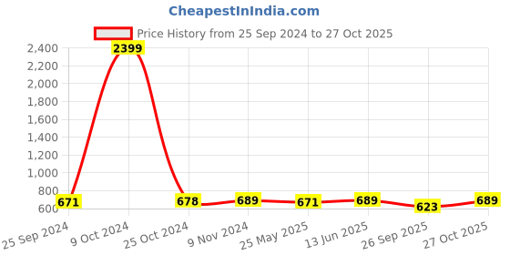 myntra.com Moms Maternity Women Relaxed Straight Leg Mom Fit High-Rise Cotton Maternity Joggers moms maternity Price History Graph from 25 Sep 2024 to 27 Oct 2025