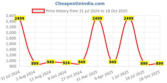 myntra.com Mom's Moon Brown Cotton Rectangle Shaped Rocking Chair Cushion mom's moon Price History Graph from 31 Jul 2024 to 18 Oct 2025