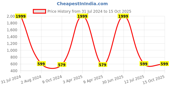 myntra.com Mom's Moon Green 2 Pieces Square Shaped Chair Pads mom's moon Price History Graph from 31 Jul 2024 to 14 Oct 2025