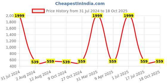 myntra.com Mom's Moon Grey 2 Pieces Round Shaped General Chair Pads mom's moon Price History Graph from 31 Jul 2024 to 18 Oct 2025