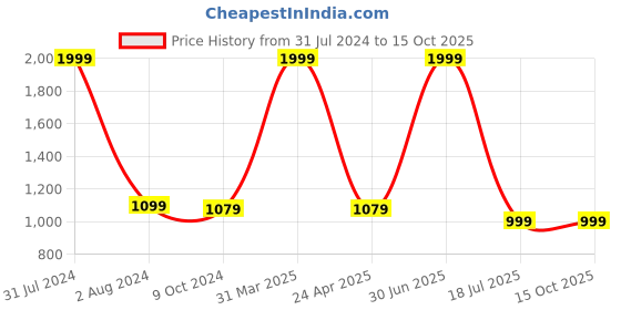 myntra.com Mom's Moon Grey Fibre Filled Cotton Lightweight Sleeping Pillow mom's moon Price History Graph from 31 Jul 2024 to 15 Oct 2025