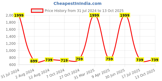 myntra.com Mom's Moon Grey Rectangle Cushion Chair Pad mom's moon Price History Graph from 31 Jul 2024 to 13 Oct 2025