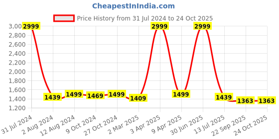 myntra.com Mom's Moon Maroon Cotton Lightweight Maternity C Shaped Pillow mom's moon Price History Graph from 31 Jul 2024 to 23 Oct 2025