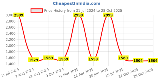 myntra.com Mom's Moon Maroon Fibre Filled Faux Velvet Lightweight Maternity Pillow mom's moon Price History Graph from 31 Jul 2024 to 27 Oct 2025