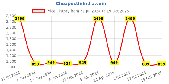 myntra.com Mom's Moon Maroon Rectangle Shaped Chair Pad mom's moon Price History Graph from 31 Jul 2024 to 17 Oct 2025