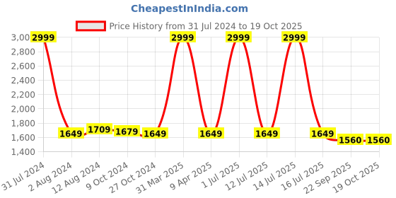 myntra.com Mom's Moon Mustard & Blue Lightweight Full Body Support C Shaped Maternity Pillow mom's moon Price History Graph from 31 Jul 2024 to 19 Oct 2025