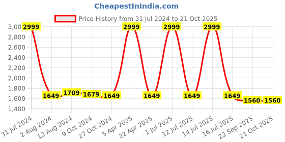 myntra.com Mom's Moon Mustard & Blue Lightweight Full Body Support C Shaped Maternity Pillow mom's moon Price History Graph from 31 Jul 2024 to 20 Oct 2025