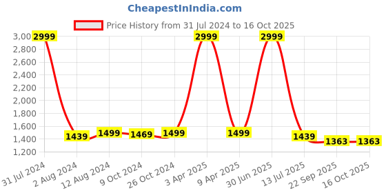 myntra.com Mom's Moon Pink Cotton Lightweight Maternity C Shaped Pillow mom's moon Price History Graph from 31 Jul 2024 to 15 Oct 2025