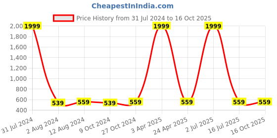myntra.com Mom's Moon Red 2 Pieces Round Shaped Chair Pads mom's moon Price History Graph from 31 Jul 2024 to 16 Oct 2025