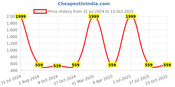 myntra.com Mom's Moon Red 2 Pieces Round Shaped General Chair Pads mom's moon Price History Graph from 31 Jul 2024 to 14 Oct 2025