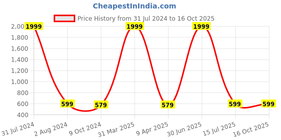 myntra.com Mom's Moon Red 2 Pieces Square Shaped Chair Pads mom's moon Price History Graph from 31 Jul 2024 to 15 Oct 2025