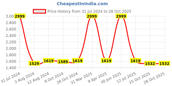 myntra.com Mom's Moon Red Faux Velvet Lightweight Maternity  C Shaped Pillow mom's moon Price History Graph from 31 Jul 2024 to 28 Oct 2025