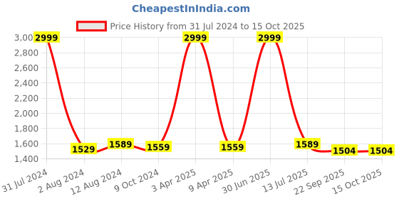 myntra.com Mom's Moon Red Fibre Filled Faux Velvet Lightweight C Shaped Maternity Pillow mom's moon Price History Graph from 31 Jul 2024 to 15 Oct 2025