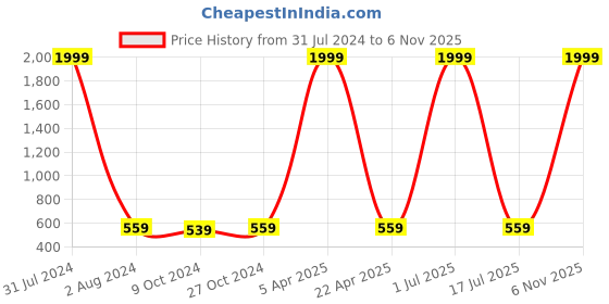 myntra.com Mom's Moon Yellow 2 Pieces Round Shaped Chair Pads mom's moon Price History Graph from 31 Jul 2024 to 6 Nov 2025