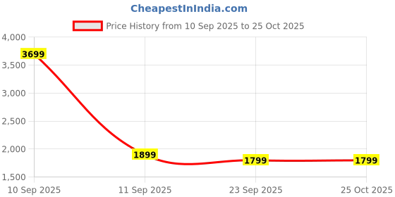 myntra.com MomsBae Checked Tie-Ups & Ruffles Puff Sleeve Wrap Midi Dress momsbae Price History Graph from 10 Sep 2025 to 24 Oct 2025